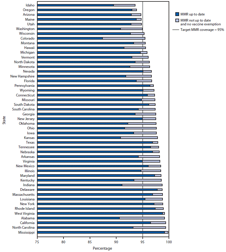 The figure is a stacked bar chart showing potentially achievable coverage with measles, mumps, and rubella vaccine among kindergartners in 49 states during the 2018&ndash;19 school year.