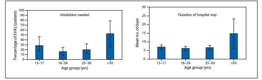 The figure consists of two bar charts showing the percentage of U.S. persons needing intubation (N = 338) and hospitalization (N = 242) among patients with lung injury associated with e-cigarette, or vaping, product use, by age of patient, based on reports from 29 states during February 1&ndash;October 3, 2019.