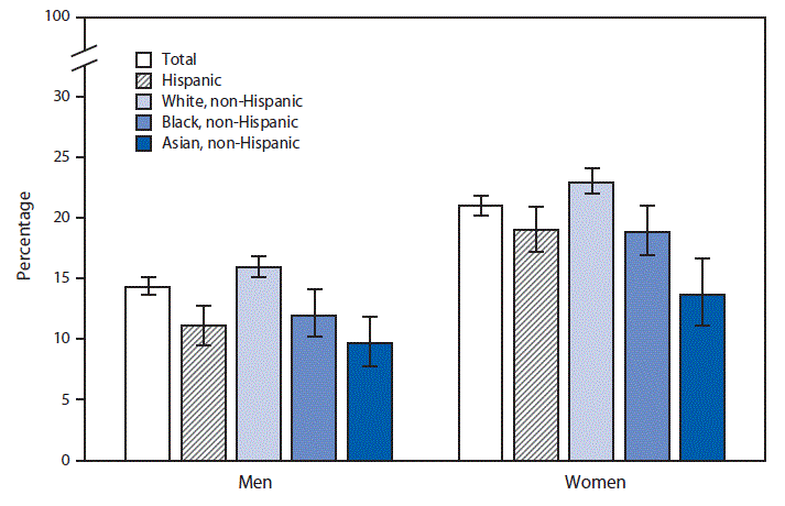 The figure is a bar chart showing the age-adjusted percentages of adults aged 18&ndash;64 years who never felt rested in the past week, by sex, race, and Hispanic origin. During 2017&ndash;2018, among persons aged 18&ndash;64 years, women were more likely than men to report they never felt rested in the past week overall (21.1%26#37; versus 14.3%26#37;) and in each race and Hispanic origin group. Non-Hispanic white men (16.0%26#37;) and women (23.0%26#37;) were more likely to report they never felt rested than were Hispanic men (11.1%26#37;) and women (19%26#37;), non-Hispanic black men (12.0%26#37;) and women (18.9%26#37;), and non-Hispanic Asian men (9.7%26#37;) and women (13.7%26#37;).
