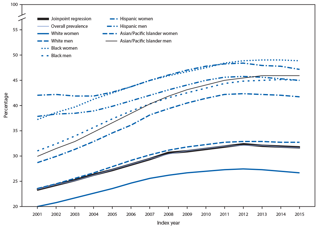 The figure is a line chart showing the prevalence of diabetes among Medicare fee-for-service beneficiaries aged &ge;68 years, in the United States, during 2001&ndash;2015.