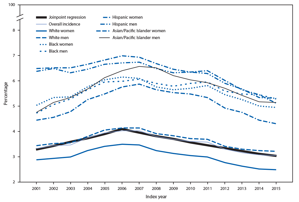 The figure is a line chart showing the incidence of diabetes among Medicare fee-for-service beneficiaries aged &ge;68 years, in the United States, during 2001&ndash;2015.