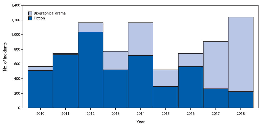 The figure is a stacked bar chart showing the number of tobacco incidents in movies rated PG-13, by genre, in the United States during 2010&ndash;2018.