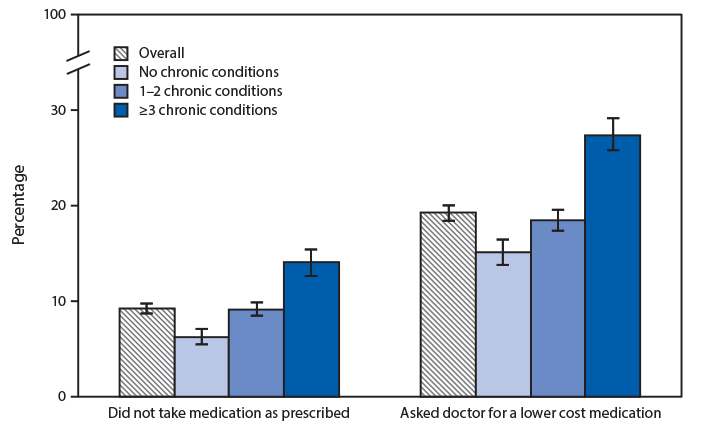The figure is a bar chart showing that both the percentage of U.S. adults aged &ge;18 years who did not take their medication as prescribed and the percentage who asked for lower-cost medication in the past 12 months increased in relation to the number of chronic conditions the adults had in 2018.