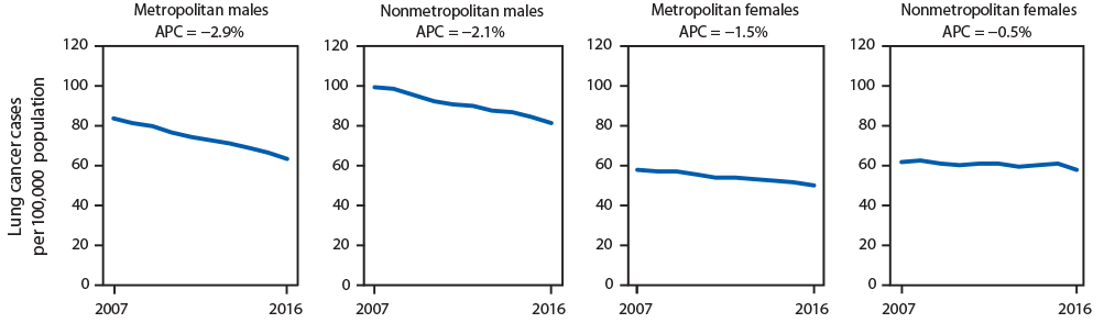The figure is a series of four line charts showing trends in lung cancer incidence rates in nonmetropolitan and metropolitan counties, by sex, in the United States during 2007&ndash;2016.