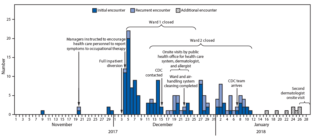 The figure is a histogram, an epidemiologic curve tracking the 154 occupational health encounters for dermatologic, respiratory, or ophthalmic symptoms among 114 hospital workers at a West Virginia hospital during November 1, 2017&ndash;January 26, 2018.