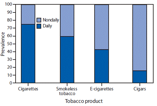 The figure is a bar chart showing the prevalence of daily and nondaily use of selected tobacco products among adults aged &ge;18 years who currently use each tobacco product, in the United States, during 2018.