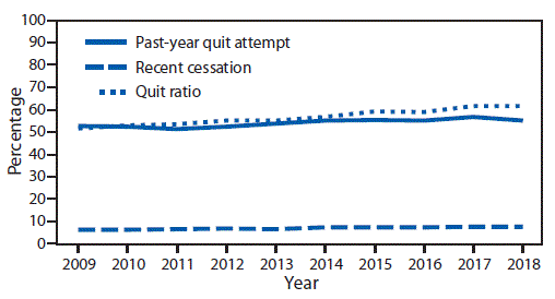 The figure is a line chart showing the prevalence of past-year quit attempts and recent cessation and quit ratio among cigarette smokers aged &ge;18 years, in the United States, during 2009&ndash;2018.