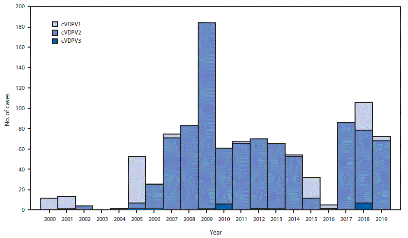 The figure is a histogram showing the number of vaccine-derived poliovirus cases detected each year worldwide during 2000&ndash;2019.