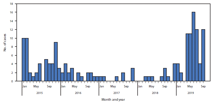 The figure is a histogram, an epidemiologic curve showing the number of cases of wild poliovirus type 1 reported in Pakistan, by month, during January 2015&ndash;September 2019.