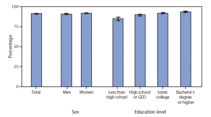 The figure is a bar chart showing that according to the National Health Interview Survey, in 2017, 91.6%26#37; of adults aged &ge;25 years easily understood information from their health care providers most or all of the time. The percentage of adults who easily understood health care information most or all of the time increased as education level increased. Adults who had completed a bachelor&rsquo;s degree or higher were the most likely to understand their health care providers at least most of the time (93.9%26#37;), whereas those without a high school diploma were the least likely (85.2%26#37;). Men (91.0%26#37;) were somewhat less likely than women (92.1%26#37;) to have easily understood information from providers most or all of the time.