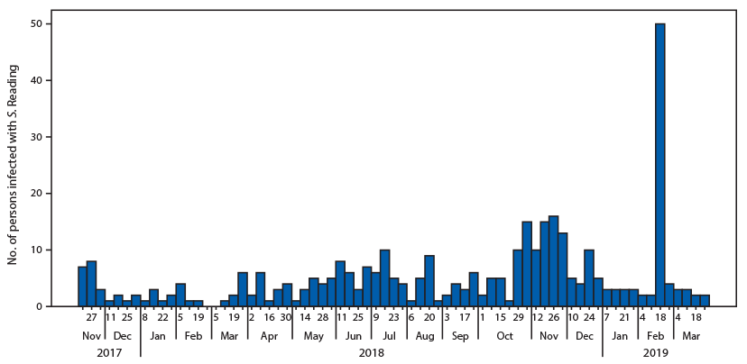 The figure is a histogram, an epidemiologic curve showing the number of U.S. persons (N = 356) infected with the outbreak strain of Salmonella Reading by date of illness onset during November 20, 2017&ndash;March 31, 2019.