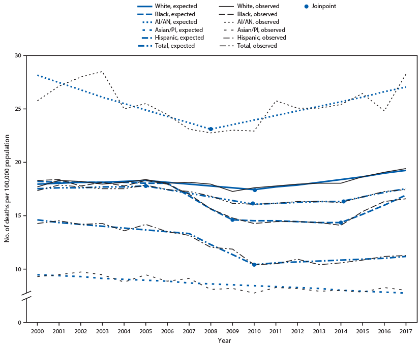 he figure is a line graph showing the age-adjusted rates of traumatic brain injury&ndash;related deaths, by year and race/ethnicity, in the United States during 2000&ndash;2017.