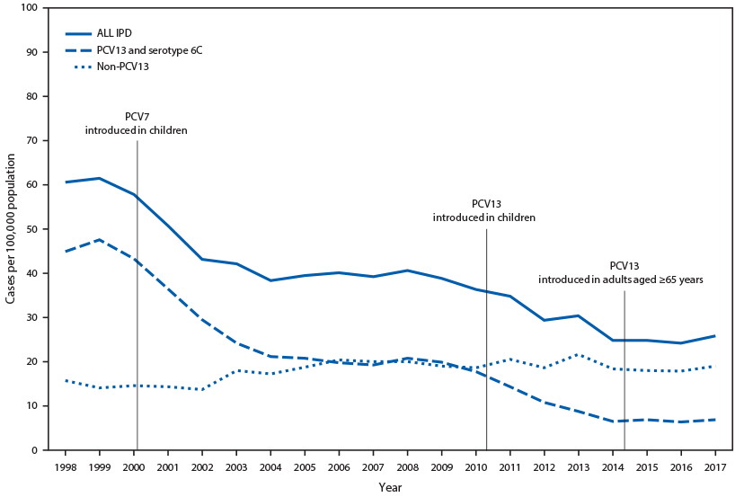 The figure is a line chart showing invasive pneumococcal disease incidence among adults aged &ge;65 years, by pneumococcal serotype, in the United States, during 1998&ndash;2017.