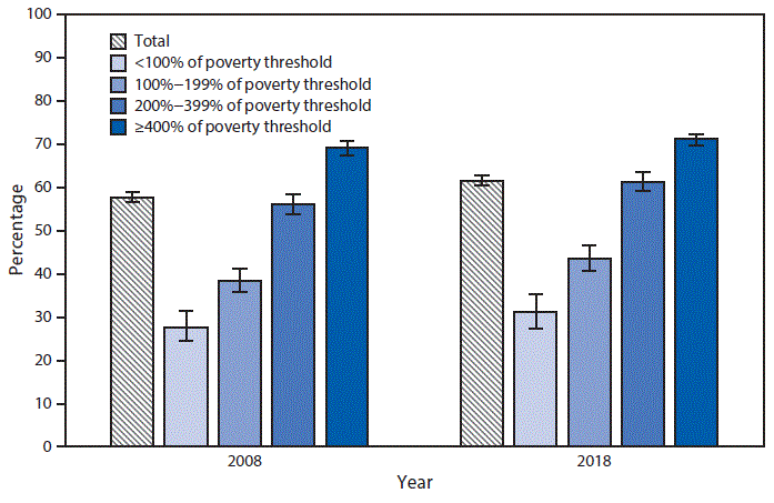 The figure is a bar chart showing the percentage of currently employed U.S. adults aged 18&ndash;64 years who have paid sick leave, by poverty status, based on data from the National Health Interview Survey in 2008 and 2018. The percentage who have paid sick leave increased from 57.8%26#37; in 2008 to 61.7%26#37; in 2018. In both 2008 and 2018, leave increased with family income.