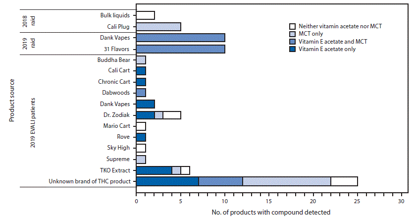 The figure is a bar chart showing detection of vitamin E acetate and medium chain triglyceride by mass spectrometry methods in tetrahydrocannabinol-containing products obtained from e-cigarette, or vaping, product use&ndash;associated lung injury patients (N = 46) and law enforcement raids (N = 27) in Minnesota during 2018 and 2019.
