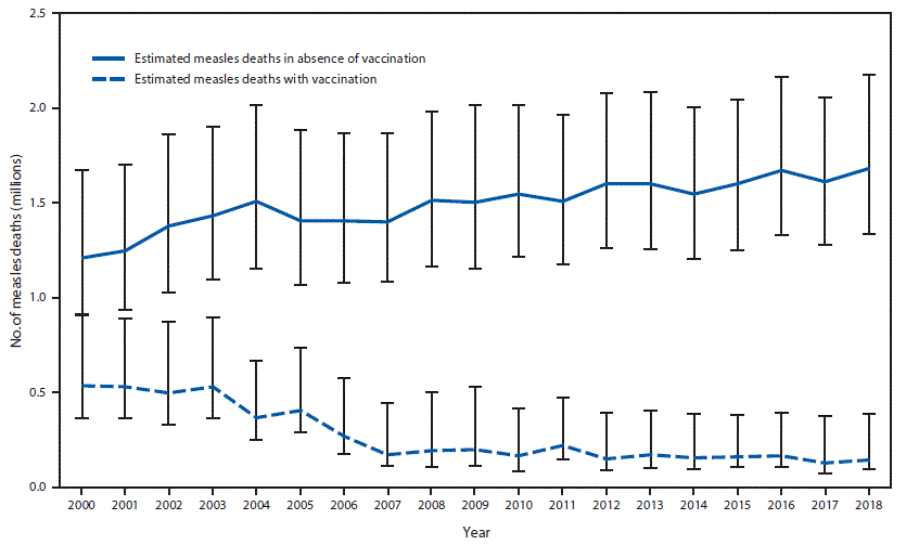 The figure is a bar chart comparing the estimated number of deaths with and without measles vaccination for the years 2000&ndash;2018.