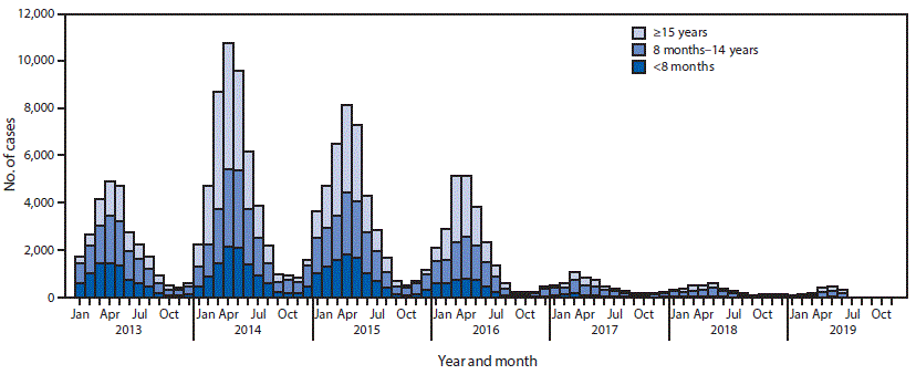 The figure is a histogram, an epidemiologic curve showing the number of confirmed measles cases, by age group, in China during January 2013&ndash;June 2019.