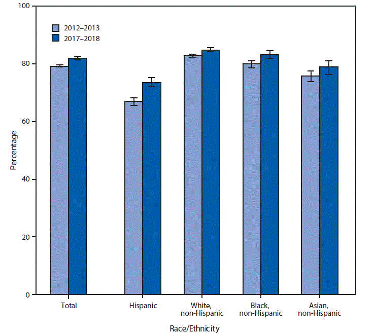 The figure is a bar chart showing the percentages of U.S. adults aged 18&ndash;64 years who had seen or talked to a health care professional in the past 12 months, by race/ethnicity.