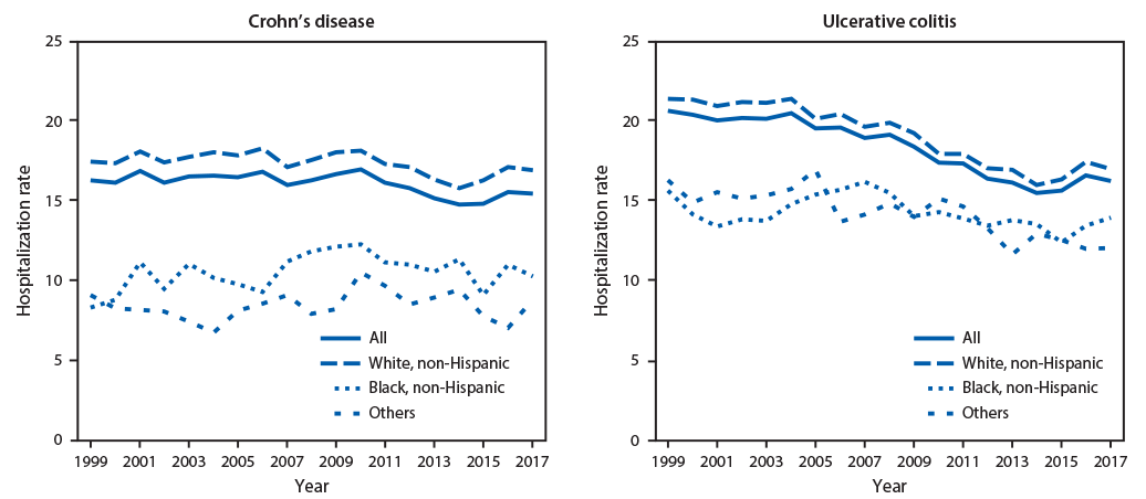 The figure consists of two line graphs showing the age-adjusted hospitalization rates for inflammatory bowel disease as the principal diagnosis among Medicare fee-for-service beneficiaries, by race/ethnicity in the United States during 1999&ndash;2017.
