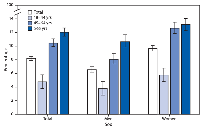The figure is a bar chart showing the percentage of adults aged &ge;18 years who took medication to help fall or stay asleep four or more times in the past week, by sex and age group, using data from the National Health Interview Survey, in the United States, during 2017&ndash;2018.