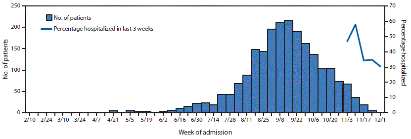 The figure is a histogram, an epidemiologic curve showing the number of U.S. patients (with lung injury associated with e-cigarette, or vaping, product use, by week of hospital admission and the percentage of patients hospitalized in last 3 weeks during March 31&mdash;December 3, 2019.