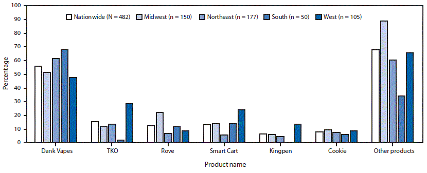 The figure is a bar chart showing the percentage of hospitalized EVALI patients who reported brand names of THC-containing e-cigarettes, or vaping, products, by U.S. Census region during August&ndash;December 2019.