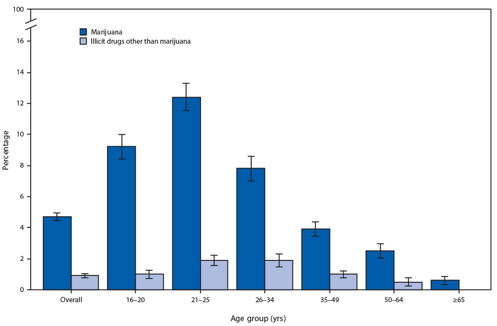The figure is a bar chart showing the percentage of all persons aged &ge;16 years in the United States who reported driving a vehicle under the influence of marijuana or illicit drugs other than marijuana in the past year during 2018, by age group, according to the National Survey on Drug Use and Health.