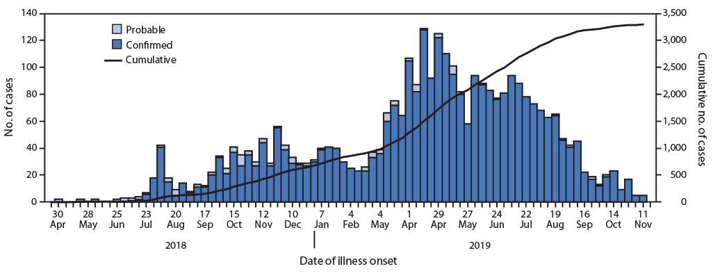 The figure is a histogram, an epidemiological curve showing the number of confirmed and probable cases of Ebola virus disease, by week of illness onset, combined with a line graph showing the cumulative number of cases in the Democratic Republic of the Congo during April 30, 2018&ndash;November 17, 2019.