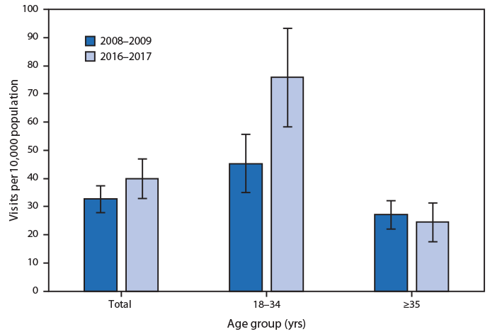 The figure is a vertical bar chart comparing the number of U.S. emergency department visits for substance abuse or dependence per 10,000 persons overall and in two age groups (18&ndash;34 years and &ge;35 years) for the years 2008&ndash;2009 and 2016&ndash;2017.