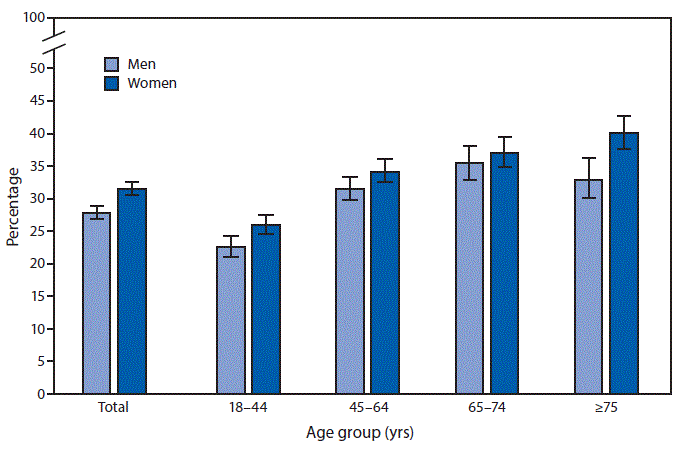 The figure is a bar chart showing the percentage of U.S. adults aged &ge;18 years who had lower back pain in the past 3 months during 2018, by sex and age group, based on data from the National Health Interview Survey.
