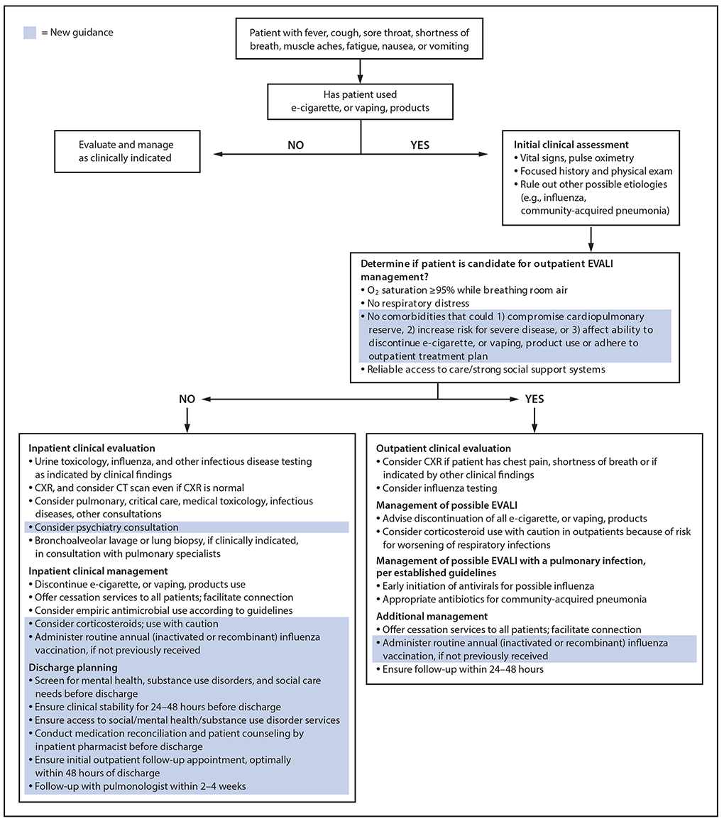 The figure shows the updated algorithm for management of patients with suspected e-cigarette, or vaping, product-use&ndash;associated lung injury.
