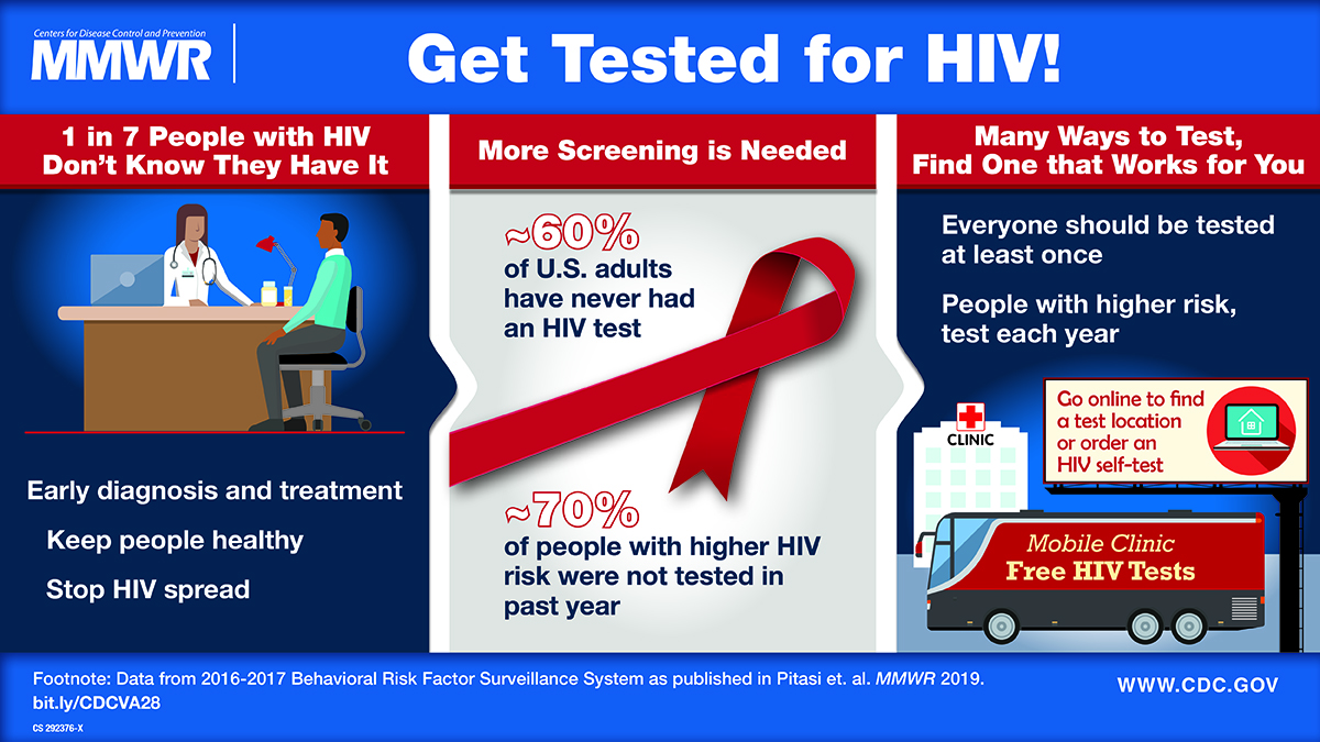 HIV Testing in 50 Local Jurisdictions Accounting for the Majority of New HIV Diagnoses and Seven States with Disproportionate Occurrence of HIV in Rural Areas, 2016–2017 The graphic encourages adults to get tested for human immunodeficiency virus (HIV) at least once and persons at high risk annually.
