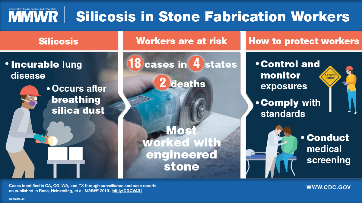 mm6838a1_SilicosisStoneWorkers_VA_27Sept19_1200x675 The figure shows a visual abstract about silicosis in stone fabrication workers and offers information on how employers can protect their workers.