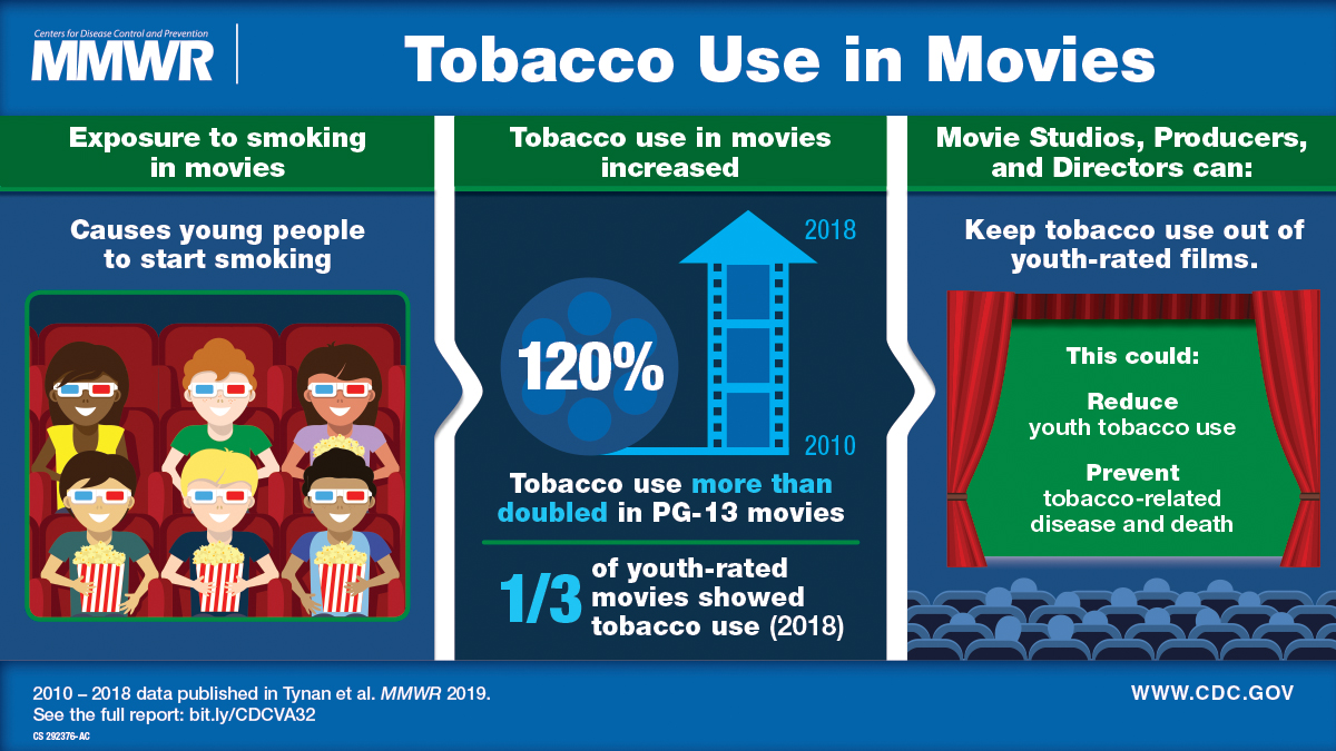 Tobacco Use in Top-Grossing Movies — United States, 2010–2018 The figure shows a visual abstract about tobacco use in movies causing young people to start smoking and prevention strategies.