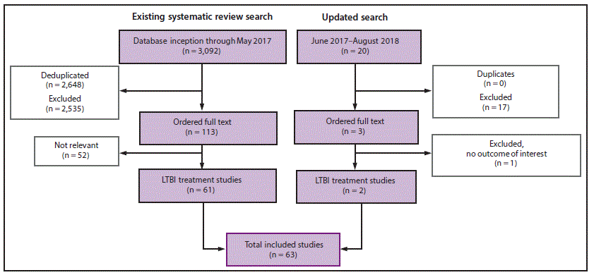 This figure is a flow chart showing the studies included in the existing systematic review search and the updated search. Of the 3,092 identified for the existing review from database inception through May 2017, the full text was ordered for 113. A total of 61 of these were identified as latent tuberculosis infection (LTBI) treatment studies and included. Of the 20 identified for the updated search from June 2017&ndash;August 2018, full text was ordered for three studies, two of which were identified as LTBI studies and included. A total of 63 studies combined from the existing systematic review search and the updated search were included.
