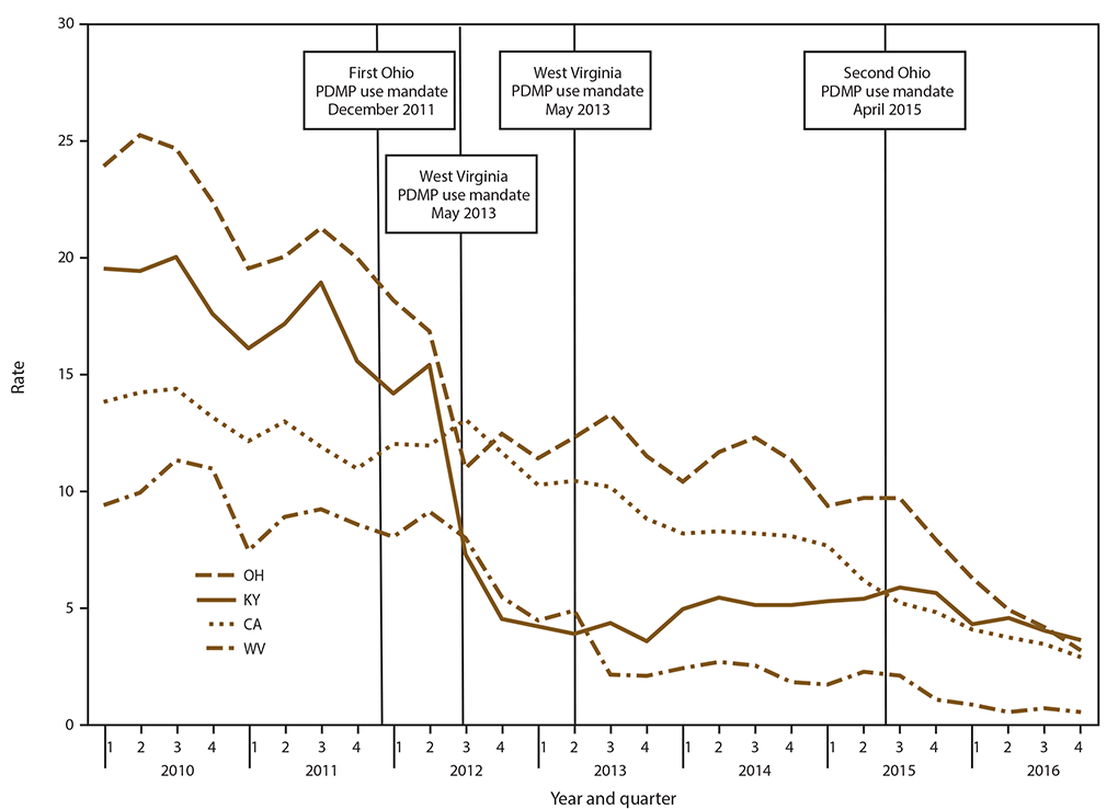 The figure is a line graph that presents multiple-provider episode rates in California, Kentucky, Ohio, and West Virginia by quarter during 2010 to 2016.