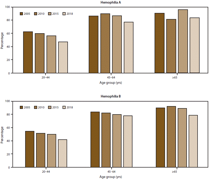 This figure is a bar chart showing the percentage of men aged &ge;20 years with severe hemophilia who had mobility limitations in 2005, 2010, 2015, and 2018. The proportion of mobility limitations in men with severe hemophilia A and B have begun to decrease, most notably in young men. Reported mobility limitations among men aged 20&ndash;44 years with severe hemophilia A and B decreased by 25%26#37; and 23%26#37;, respectively, from 2005 to 2018.
