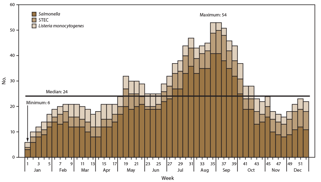 Figure is a bar graph indicating the number of ongoing possible multistate outbreak investigations in the United States in 2016, by pathogen and week. Pathogens were Salmonella, Shiga toxin&ndash;producing Escherichia coli, and Listeria monocytogenes. The median number of investigations was 24, the maximum was 53, and the minimum was six.