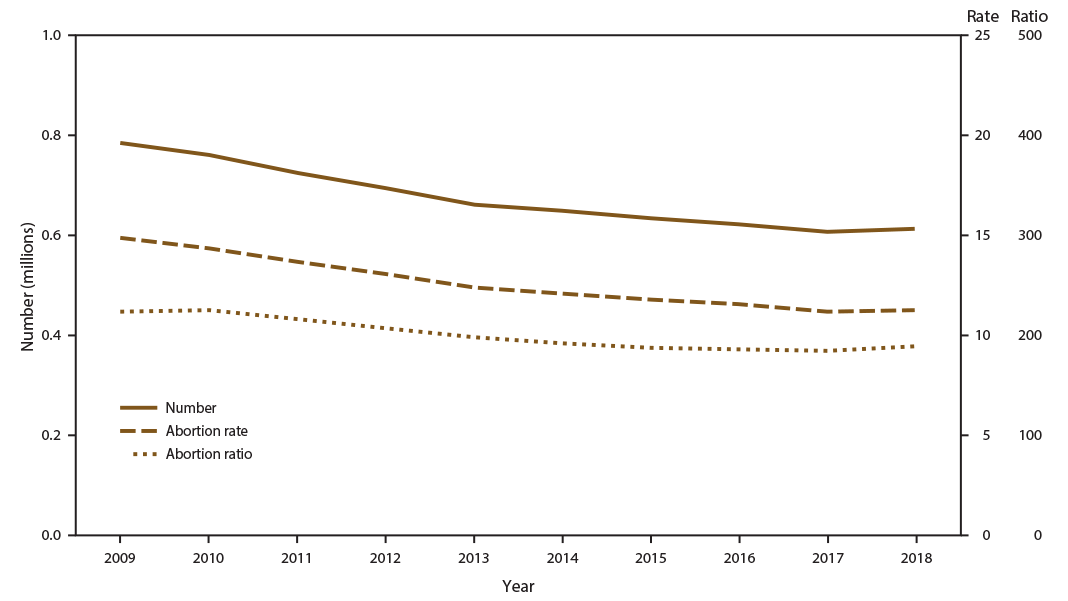 This figure is a line graph of the number, rate, and ratio of abortions performed, by year, in the United States during 2009&ndash;2018. From 2009 to 2018, the total number of reported abortions decreased 22%26#37; (from 786,621), the abortion rate decreased 24%26#37; (from 14.9 abortions per 1,000 women aged 15&ndash;44 years), and the abortion ratio decreased 16%26#37; (from 224 abortions per 1,000 live births).