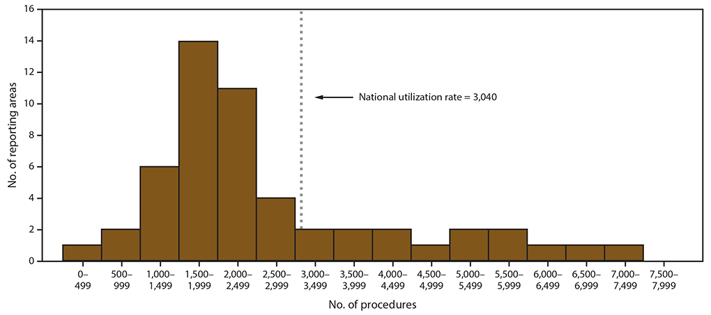 This figure is a bar chart showing the number of reporting areas by number of assisted reproductive technology procedures performed among women aged 15&ndash;44 years for the United States and Puerto Rico for 2017. The nationwide use rate of assisted reproductive technology was 3,040 procedures started per 1 million women aged 15&ndash;44 years.