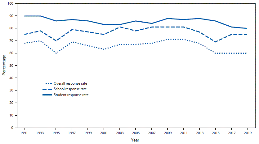This figure is a line graph showing overall, school, and student response rates for the 19991 through 2019 Youth Risk Behavior Surveys (YRBSs). The national YRBS overall response rates remained at >60%26#37; throughout, with a high of 71%26#37; during the 2009 and 2011 YRBS cycles, followed by steady decreases; response rates have remained in the low 60%26#37; range during the 2015&ndash;2019 cycles. Since 1991, school response rates have varied from 70%26#37; to the low 80%26#37; range, whereas student participation rates have been consistent at 80%26#37; to 90%26#37;.