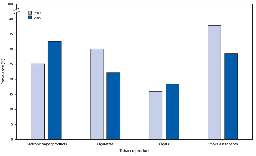 This figure is a bar comparing frequent use (on &ge;20 days during the 30 days before the survey) of electronic vapor products, cigarettes, cigars, and smokeless tobacco in 2017 and 2019 according to data from the Youth Risk Behavior Survey. Among current electronic vapor product users, a significant increase occurred in frequent use, from 25.1%26#37; in 2017 to 32.6%26#37; in 2019. Among current cigarette smokers, a significant decrease occurred in frequent use, from 30.0%26#37; in 2017 to 22.2%26#37; in 2019. No significant changes in frequent use of smokeless tobacco or cigars occurred from 2017 to 2019.