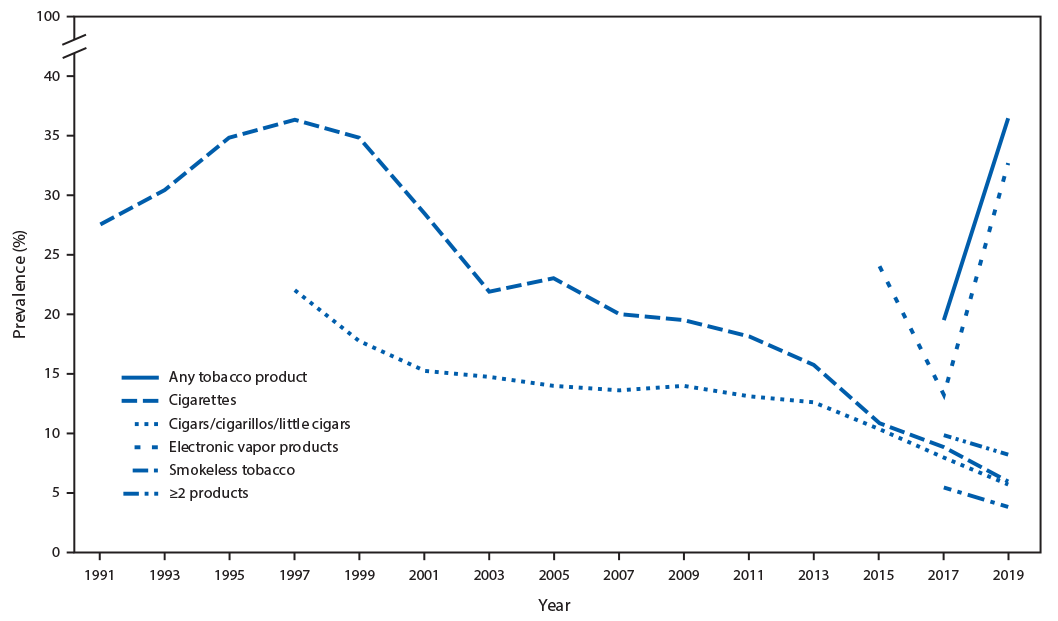 This figure is a line graph showing use of any tobacco product; cigarettes, cigars, cigarillos, or little cigars; electronic vapor products; smokeless tobacco; and two or more tobacco products each year from 1991 through 2019 according to data from the Youth Risk Behavior Survey. During 2015&ndash;2019, a significant linear increase occurred in prevalence of current electronic vapor products use (from 24.1%26#37; to 32.7%26#37;). During 1991&ndash;2019, a significant linear decrease in current cigarette smoking occurred, (from 27.5%26#37; to 6.0%26#37;). A significant quadratic trend in cigarette smoking also was identified: a 6-year increase in prevalence (from 27.5%26#37; in 1991 to 36.4%26#37; in 1997) was followed by a 22-year decrease (from 36.4%26#37; in 1997 to 6.0%26#37; in 2019). Additionally, during 1997&ndash;2019, a significant linear decrease (from 22.0%26#37; to 5.7%26#37;) occurred in the overall prevalence of current cigar smoking. A significant quadratic trend also was identified: a 16-year decrease in prevalence (from 22.0%26#37; in 1997 to 12.6%26#37; in 2013) was followed by another 6-year decrease, but at a different rate of decrease (from 12.6%26#37; in 2013 to 5.7%26#37; in 2019).
