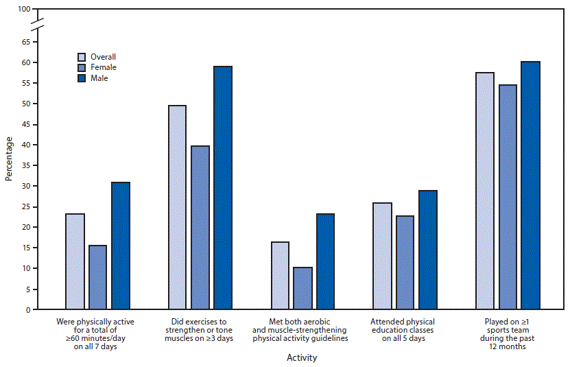 Figure is a bar chart indicating the percentage of high school students who engaged in physical activity and physical education during the seven days before the survey, overall and by sex. Data were from the Youth Risk Behavior Survey conducted in the United States in 2019. In 2019, a significantly higher percentage of male than female students had been physically active for &ge;60 minutes/day on all 7 days, had exercised to strengthen or tone muscles on &ge;3 days, had met the physical activity guidelines for aerobic and muscle strengthening, had attended physical education classes on all five days in an average school week when the student was in school, and had played on &ge;1 sports team during the past twelve months.
