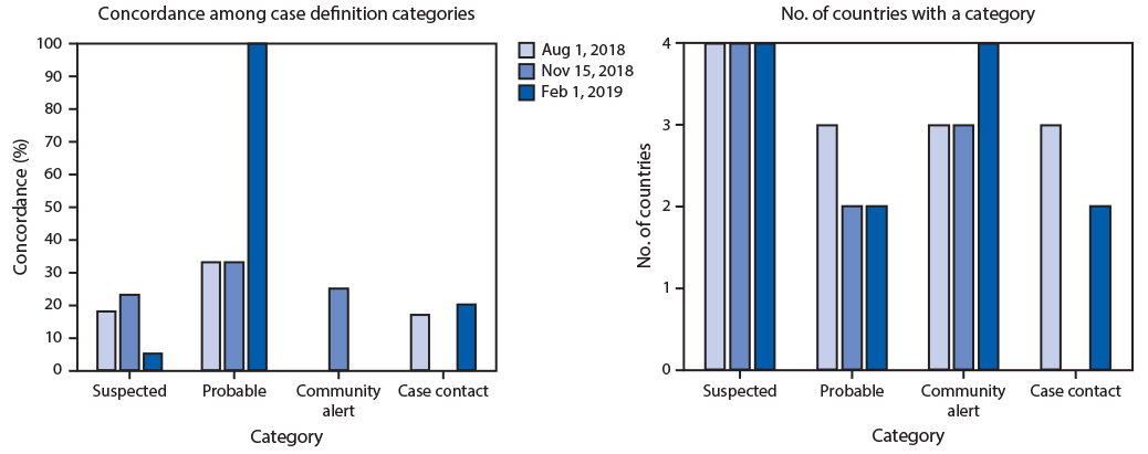 The figure consists of two vertical bar charts, one showing the percentage of concordance of Ebola virus disease category case definitions and the other showing the number of countries with case definition categories during the first 6 months of the 10th Ebola outbreak in the Democratic Republic of the Congo, among four neighboring countries, during August 1, 2018&ndash;February 1, 2019.