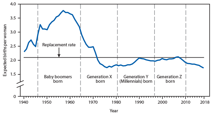 The figure is a line chart from the National Vital Statistics System which shows that during 1940&ndash;2018, the expected number of births a woman would have over her lifetime, the total fertility rate (TFR), was highest for women during the post-World War II baby boom (births during 1946&ndash;1964). In 1957, the TFR reached a peak of 3.77 births per woman. The TFR generally declined for the birth cohort referred to as Generation X from 2.91 in 1965 to 1.84 in 1980. For the birth cohorts referred to as Millennials (Generation Y) and Generation Z, the TFR first increased to 2.08 in 1990 and then remained generally stable until it began to decline in 2007. By 2018, the expected number of births per women fell to 1.73, a record low for the nation. Except for 2006 and 2007, the TFR has been below the level needed for a generation to replace itself (2.10 births per woman) since 1971.