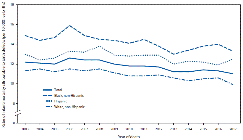 The figure is a line graph showing the rates of infant mortality attributable to birth defects, by maternal race/ethnicity in the United States during 2003&ndash;2017.