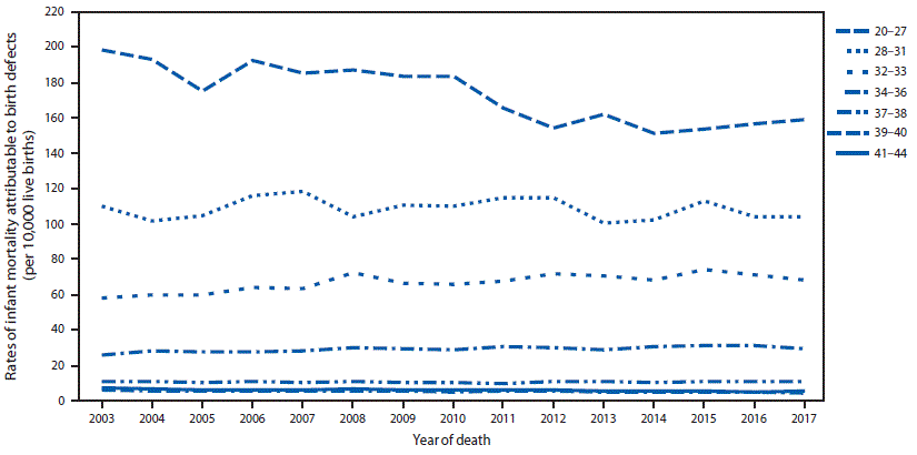 The figure is a line graph showing the rates of infant mortality attributable to birth defects, by infant gestational age at birth (weeks) in the United States during 2003&ndash;2017.