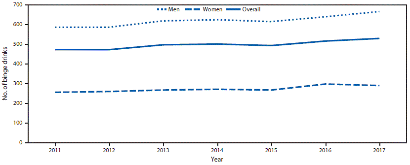 The figure is a line chart showing the age-adjusted total number of binge drinks per adult who reported binge drinking among adults aged &ge;18 years, by sex, in the United States during 2011&ndash;2017, according to the Behavioral Risk Factor Surveillance System.
