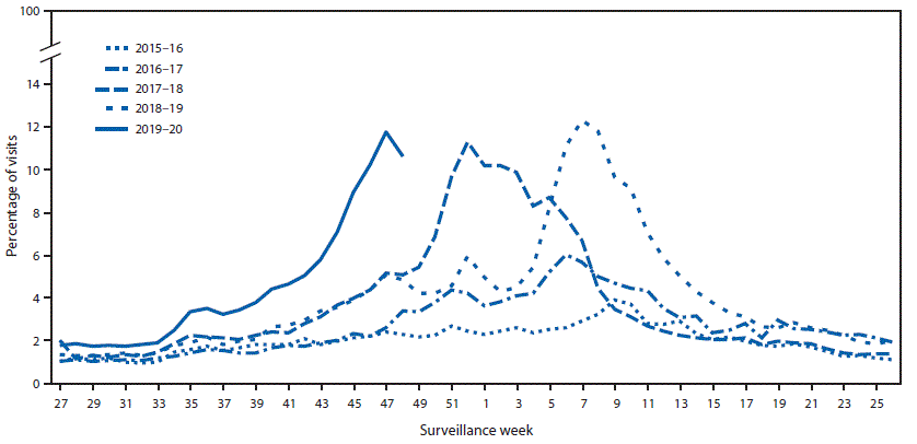 The figure is a histogram, an epidemiologic curve showing the percentage of visits for influenza-like illness reported by sentinel clinics, by surveillance week, in Louisiana, during influenza seasons 2015&ndash;16 to 2019&ndash;20.